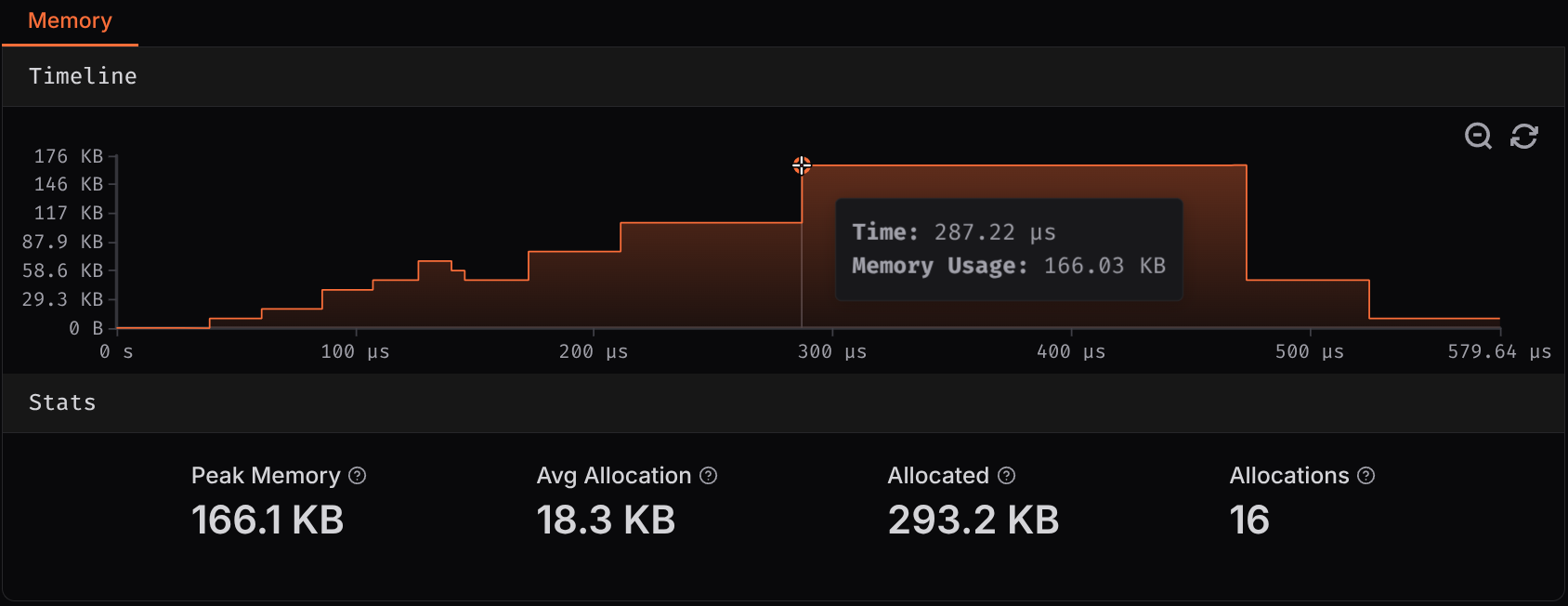 Example of memory for a benchmark, showing peak memory usage, average allocation size, total allocated memory and allocation count