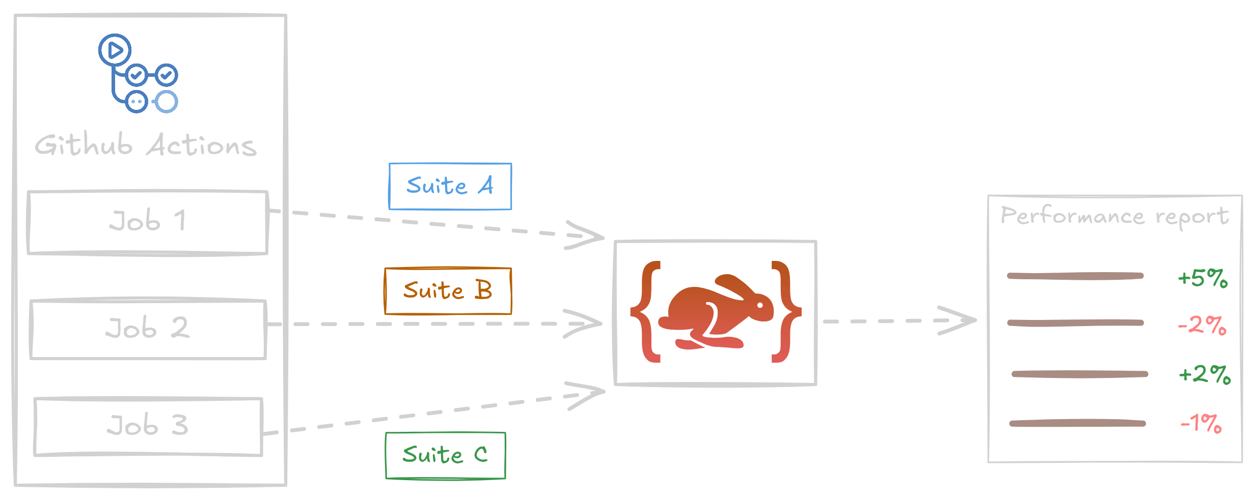 Multiple Benchmark Overview