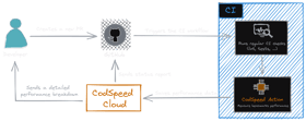 Overview of CodSpeed's architecture