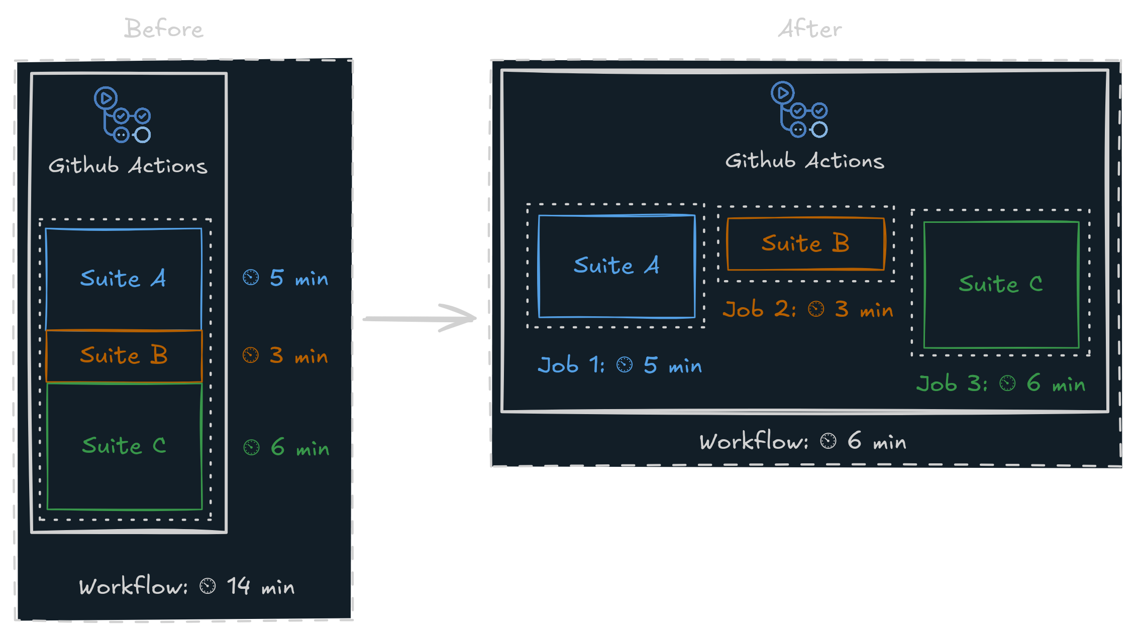 Performance Improvement with Parallel Benchmarks