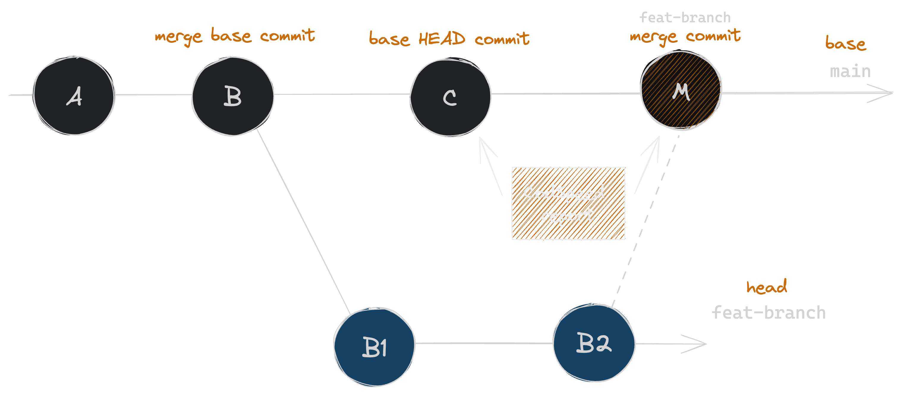 Pull Request Base