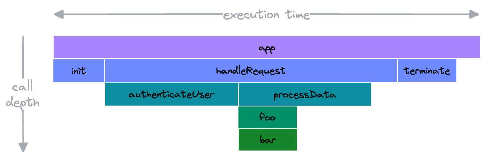 Flame graph Example