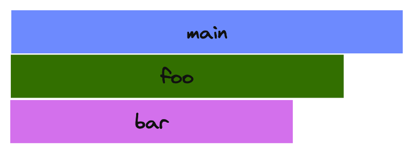 Aggregated functions in a flame graph