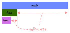Bigger self costs in flame graphs