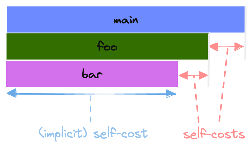 Self costs in flame graphs