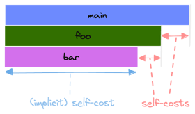 Self costs in flame graphs