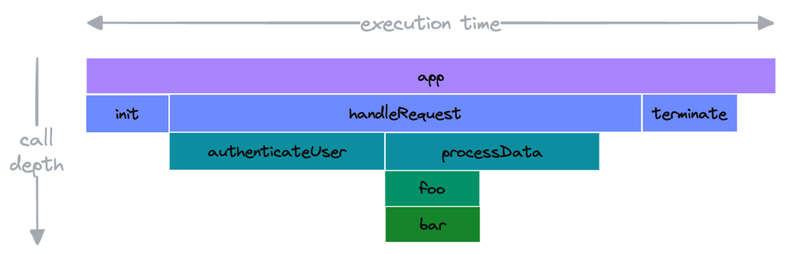 Performance Profiling and Flame Graphs - CodSpeed Docs