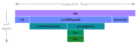 Flame graph Example