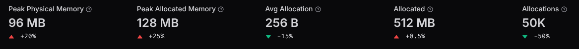 Memory metrics for a benchmark, showing peak physical memory, peak allocated memory, average allocation size, total allocated memory and allocation count