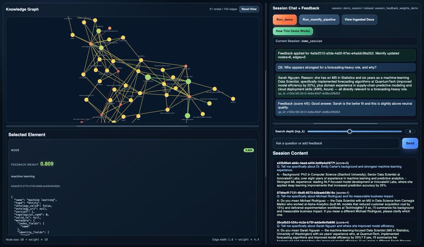 The demo after rated turns: the knowledge graph drawn with visibly uneven node sizes and colors, the Selected Element panel showing the machine learning node at feedback weight 0.809, and the chat holding the rated questions.