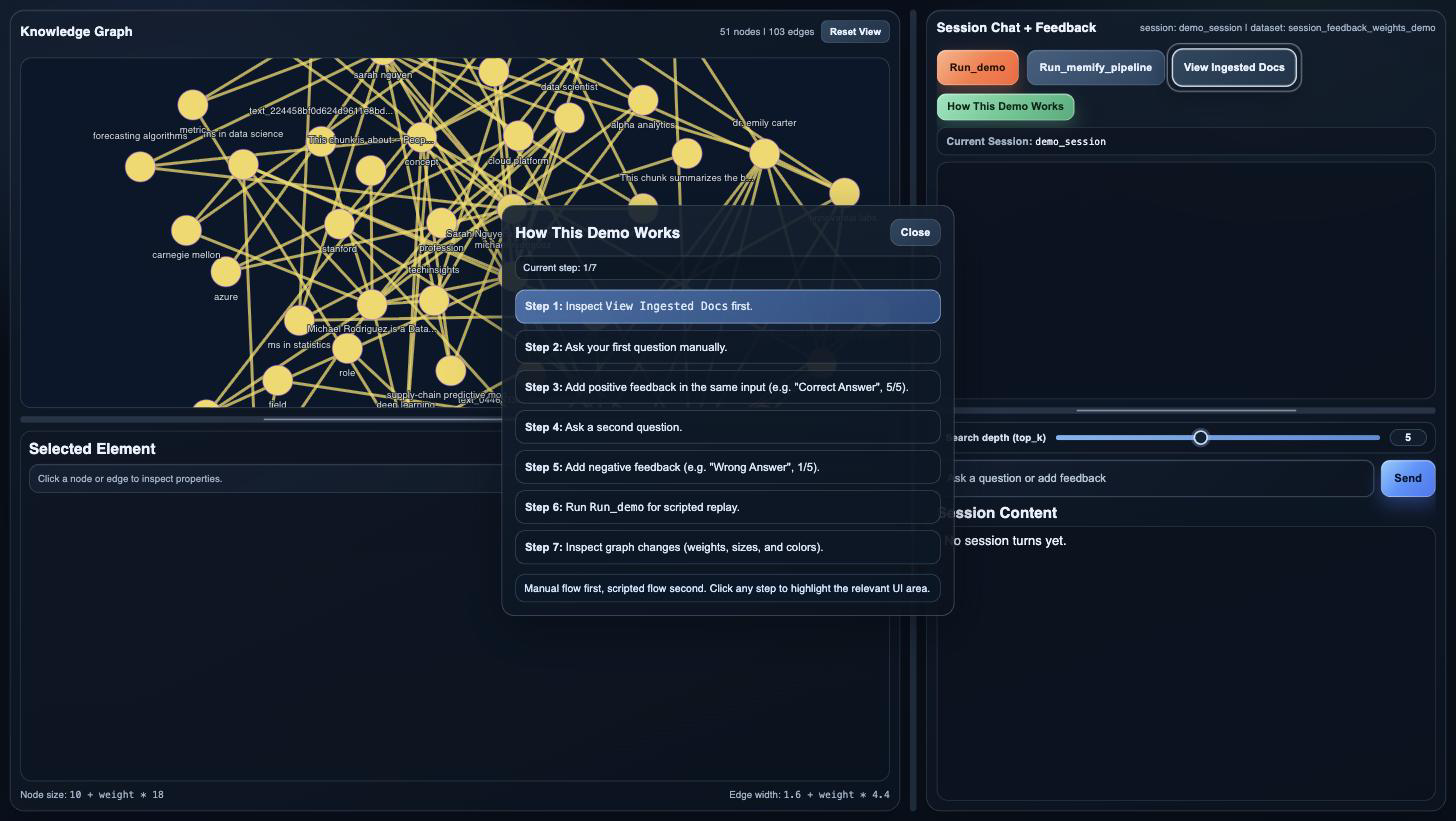 The demo on first launch: a knowledge graph of uniformly sized nodes on the left, the session chat panel on the right, and the seven-step How This Demo Works walkthrough open in the middle.