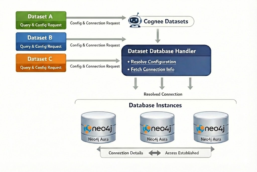 Dataset Database Handler Diagram