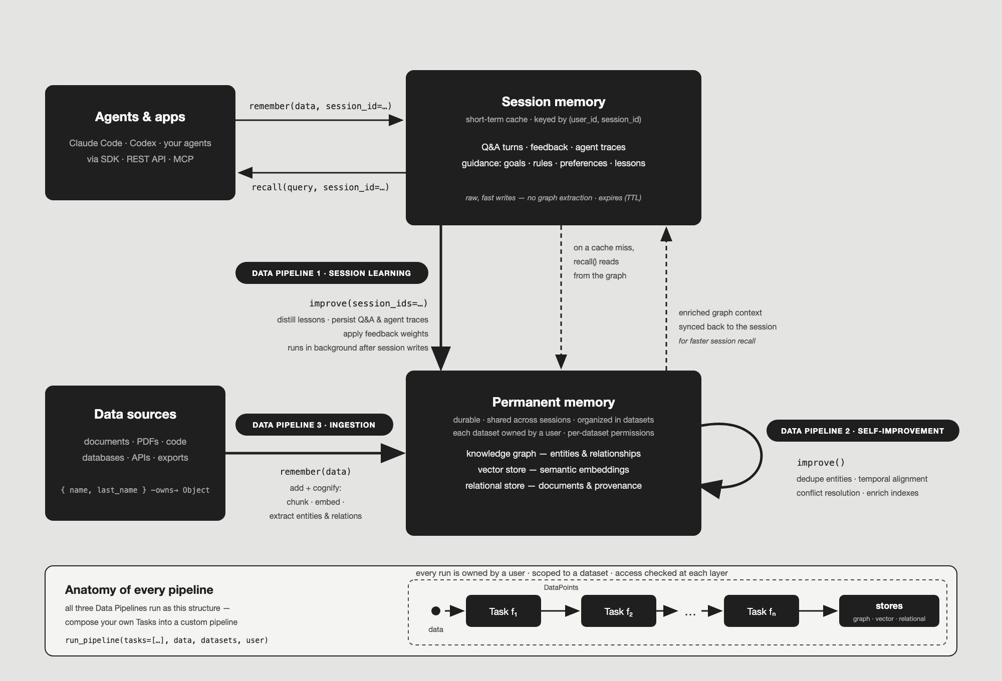 Cognee memory data flows: Data Pipeline 1 (session learning), Data Pipeline 2 (self-improvement), and Data Pipeline 3 (ingestion) connect agents, session memory, and permanent memory; all three share the same Task and DataPoint pipeline structure