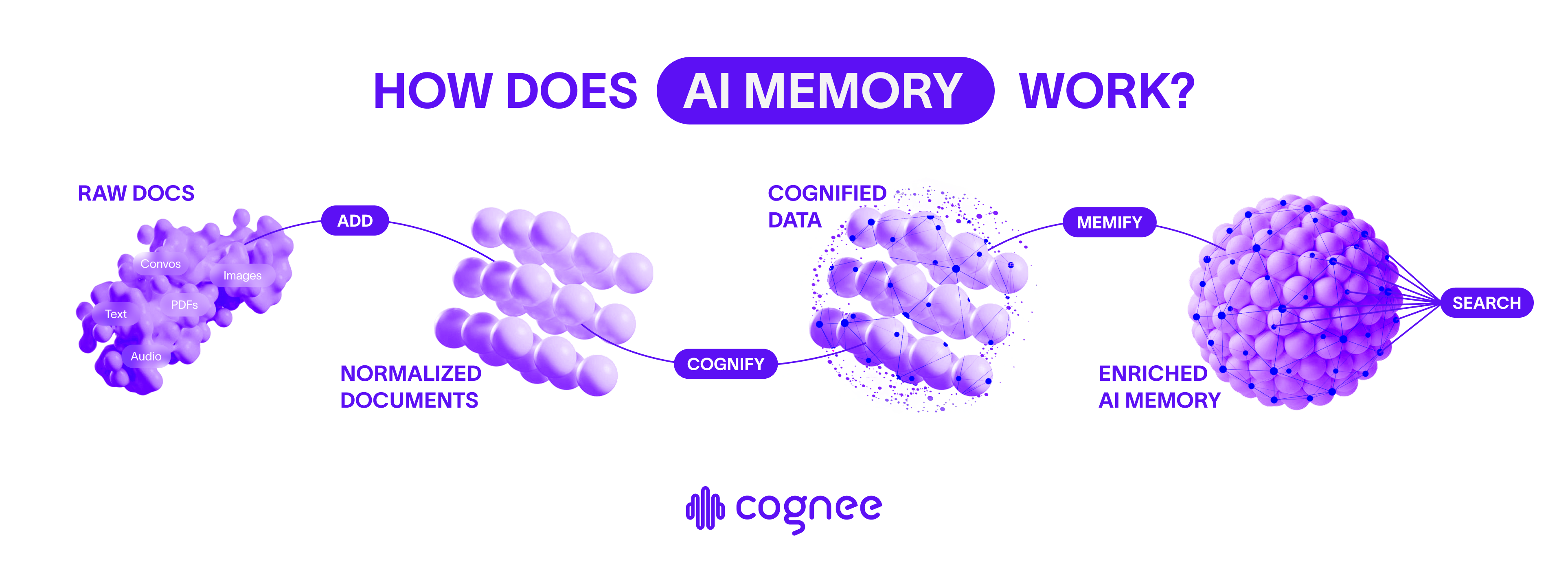 How does AI memory work?