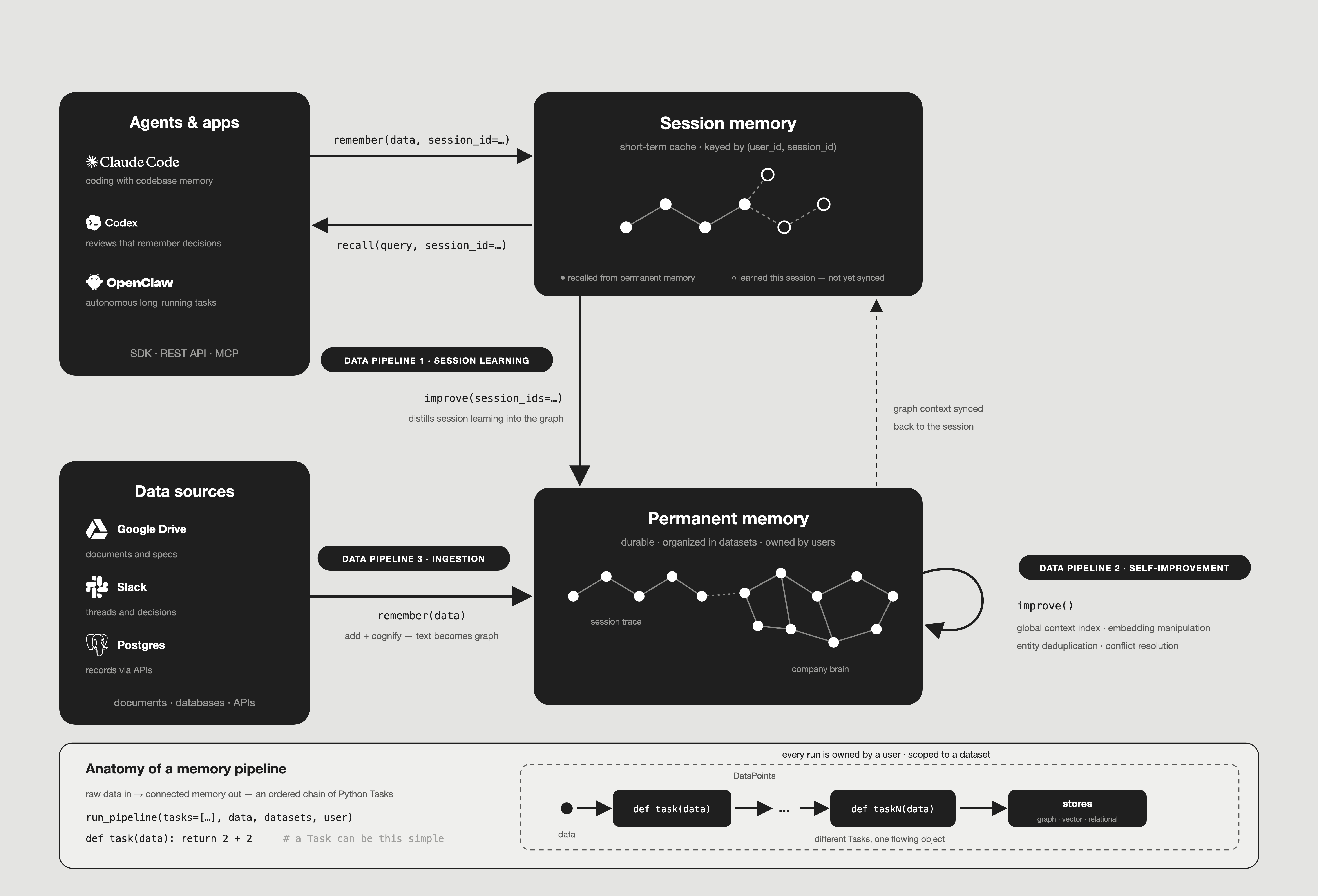 Cognee memory data flows: Data Pipeline 1 (session learning), Data Pipeline 2 (self-improvement), and Data Pipeline 3 (ingestion) connect agents, session memory, and permanent memory; all three share the same Task and DataPoint pipeline structure