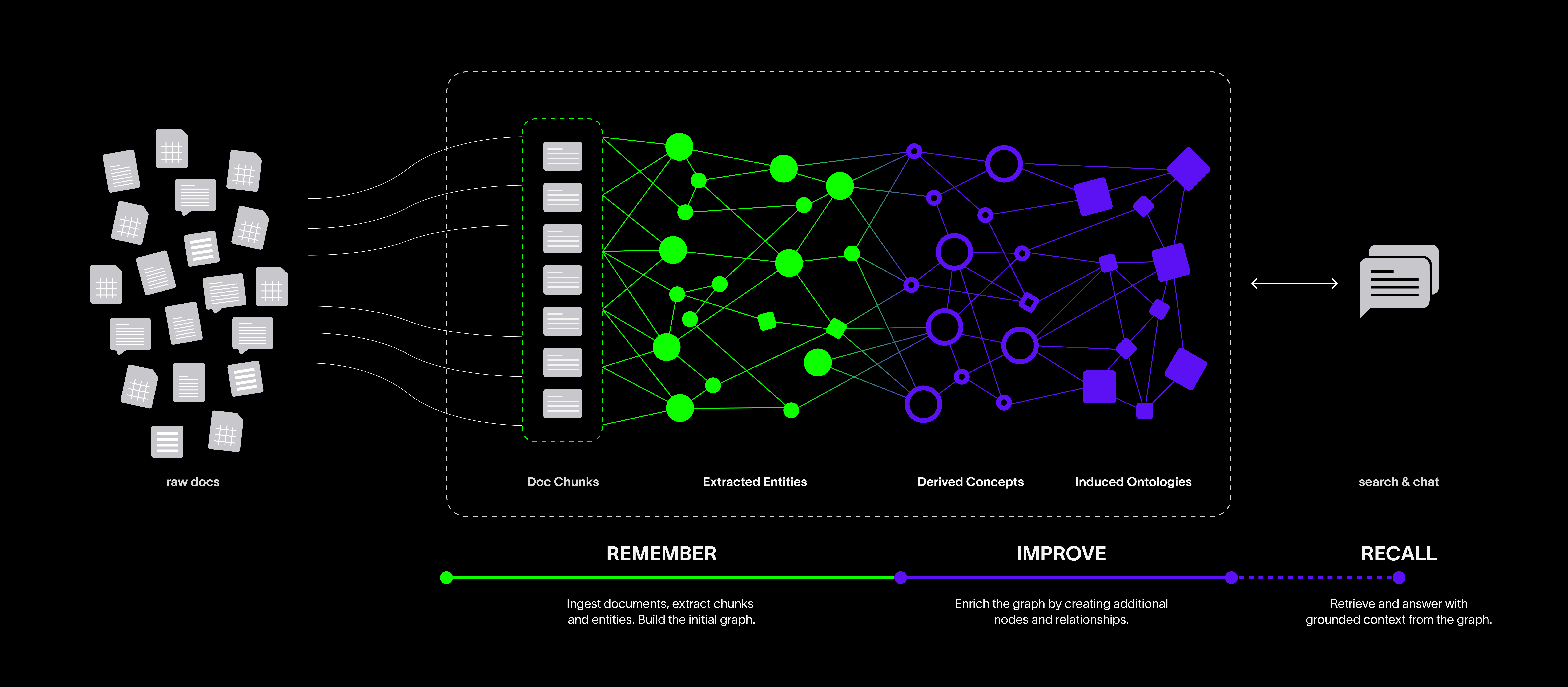 Diagram showing raw documents becoming chunks, extracted entities, derived concepts, induced ontologies, and searchable memory through remember, improve, and recall.
