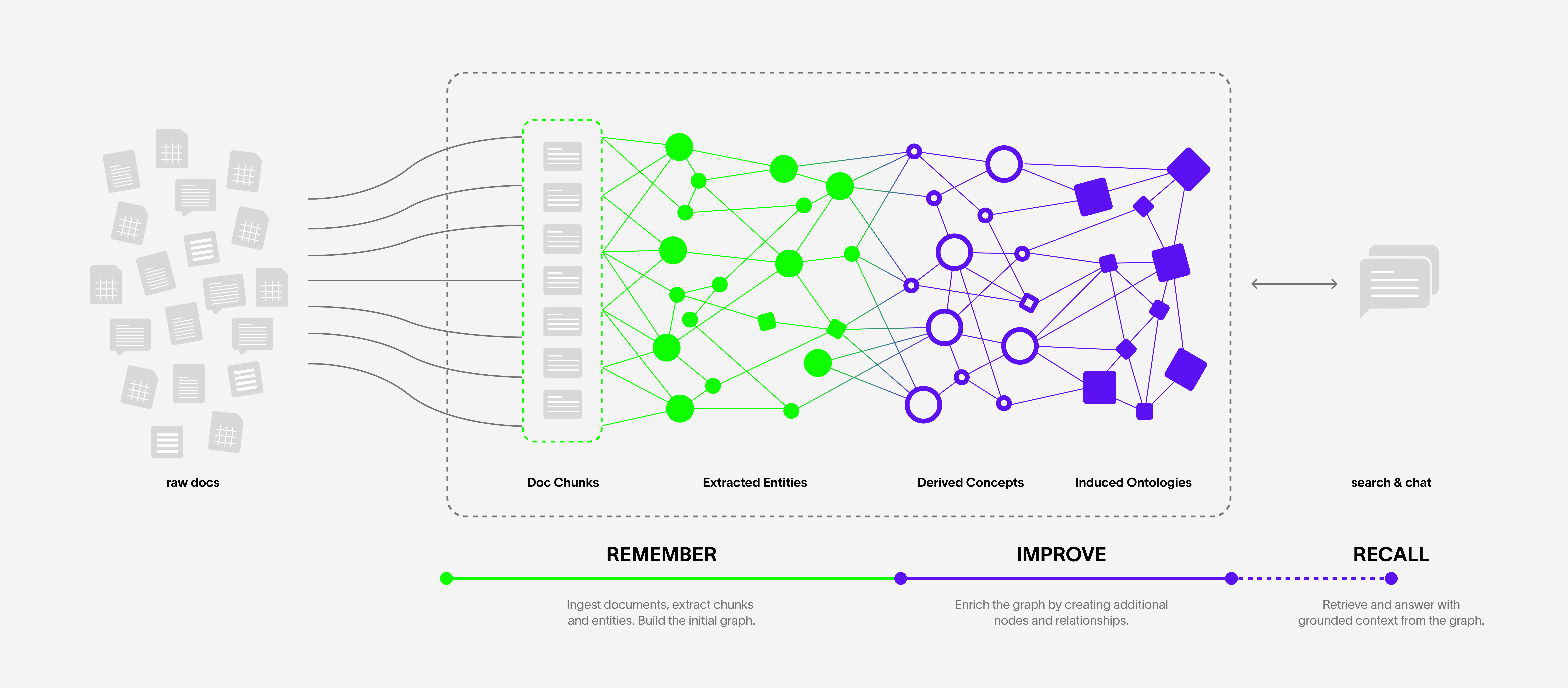 Diagram showing raw documents becoming chunks, extracted entities, derived concepts, induced ontologies, and searchable memory through remember, improve, and recall.