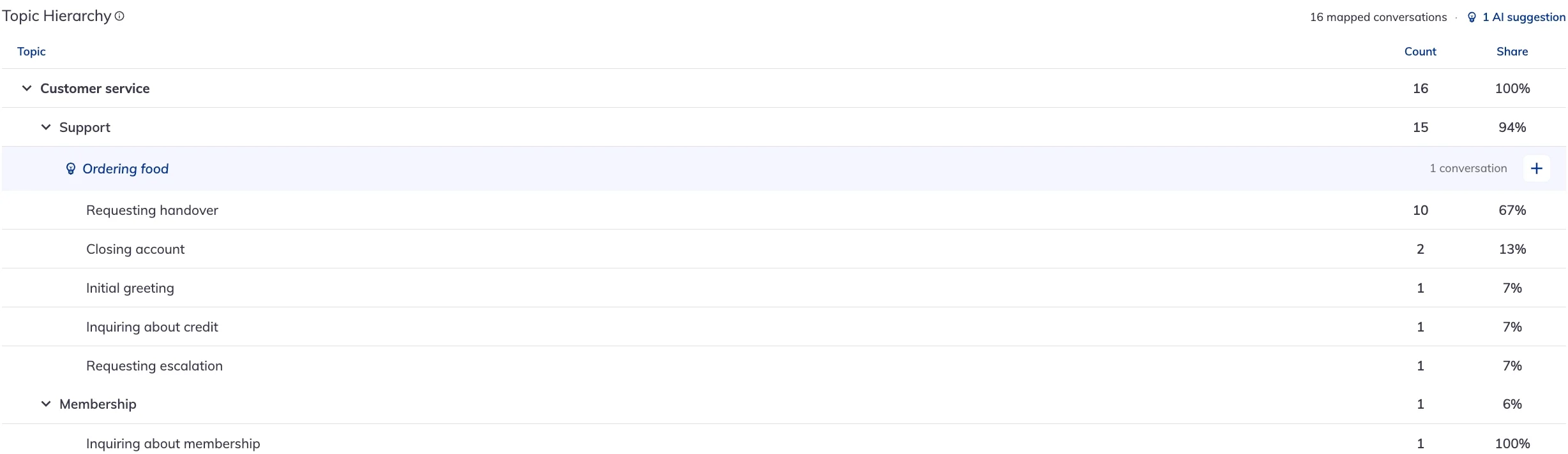 An AI-suggested topic appeared beneath the parent topic