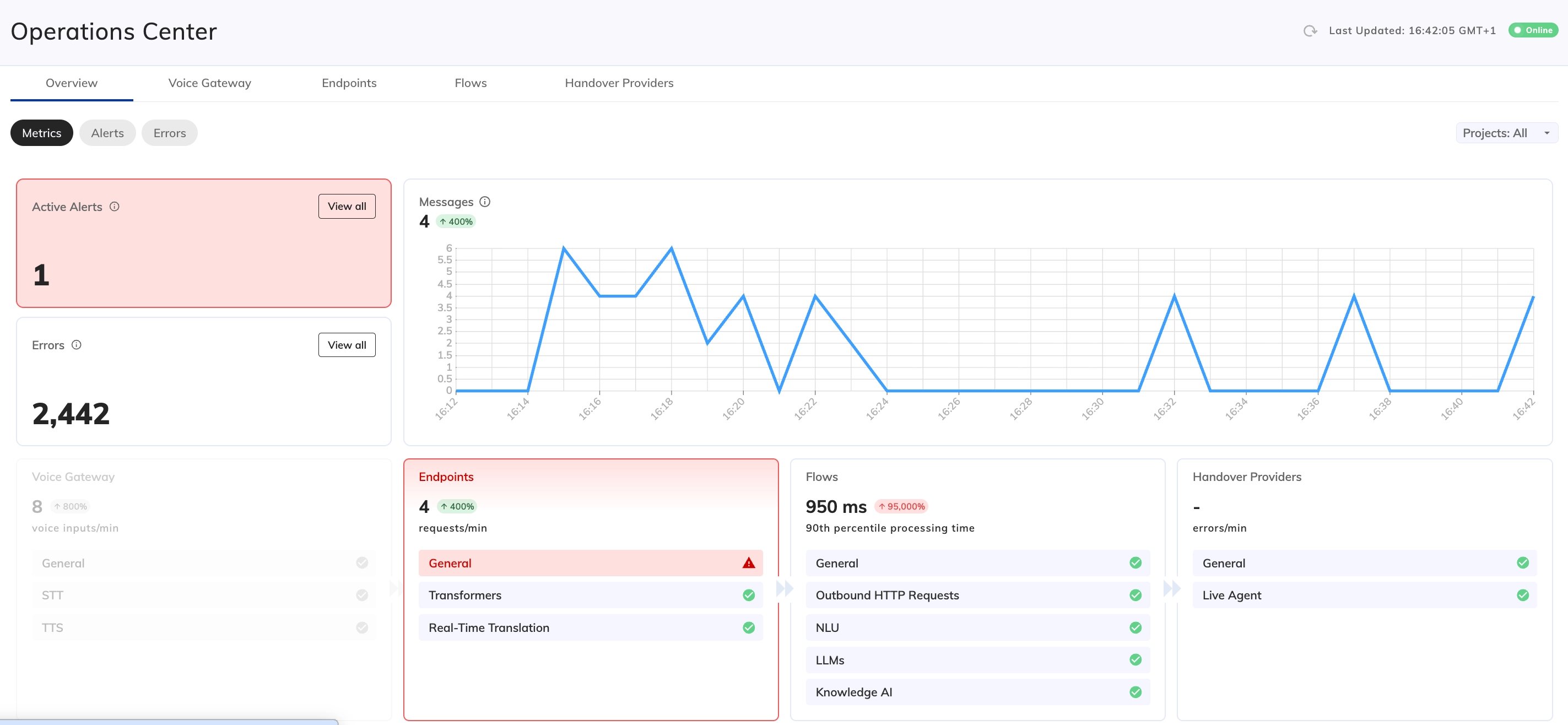 Ops Center Overview dashboard showing system-wide performance and health status