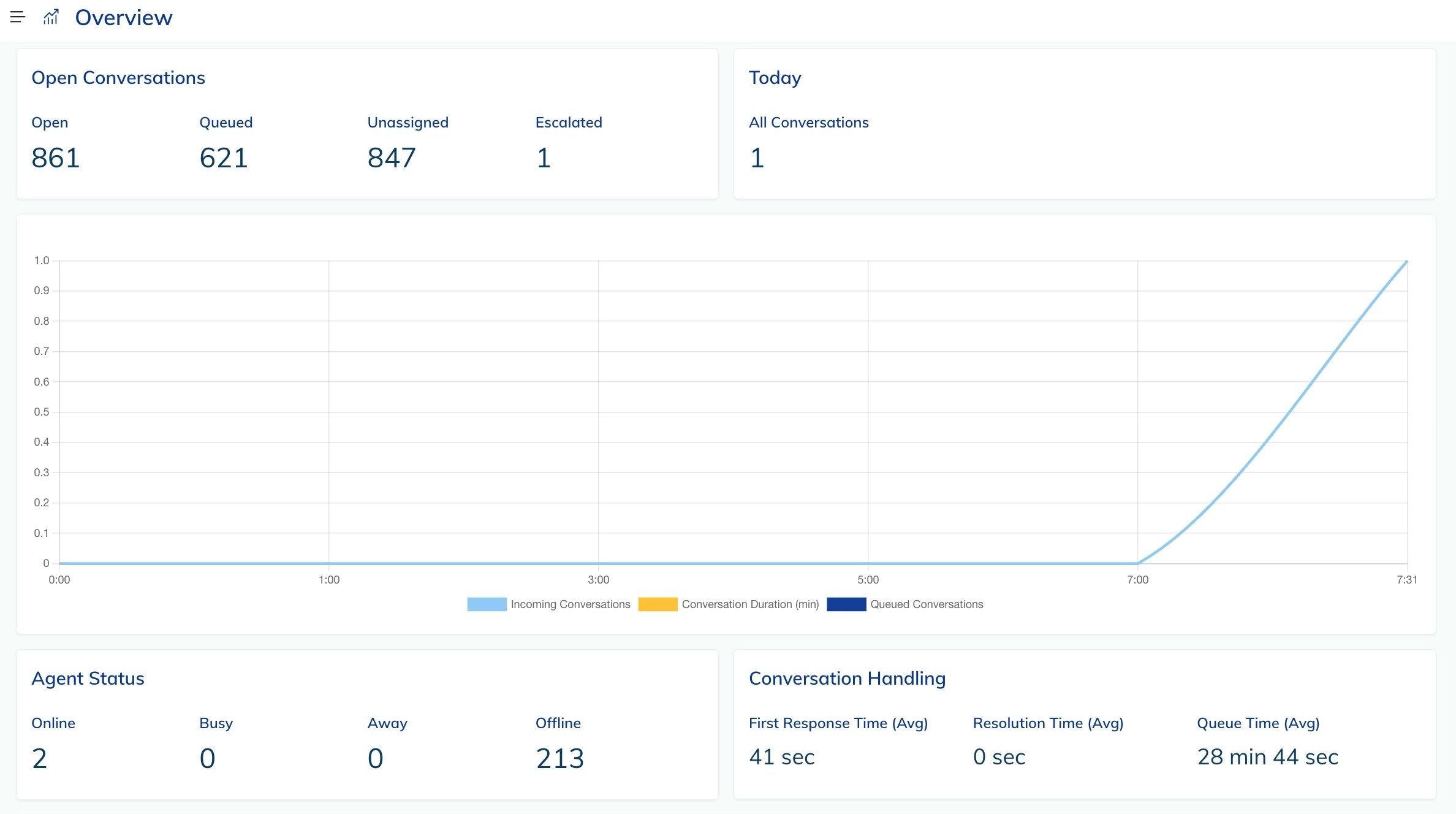 Live Agent Supervisor overview