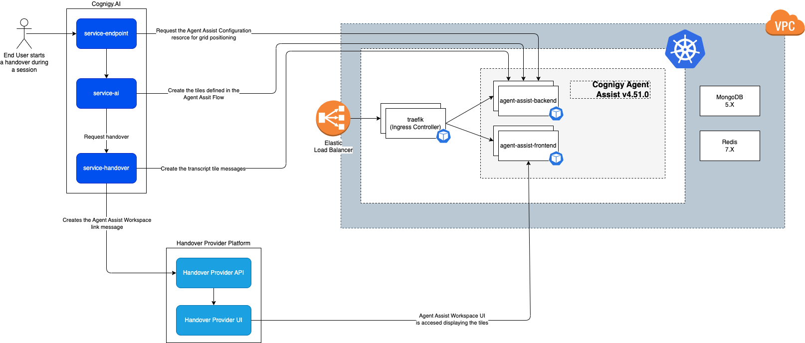 Architecture - Cognigy Documentation