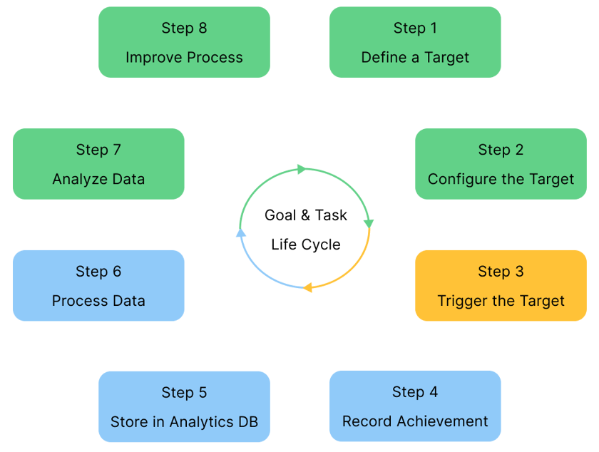 Task Cycle Example Goals and Tasks - Cognigy Documentation