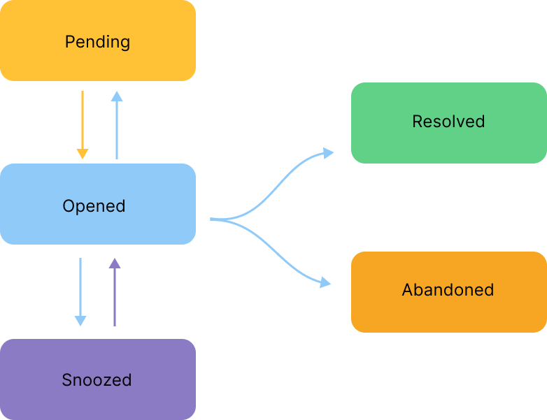 Conversations - Cognigy Documentation
