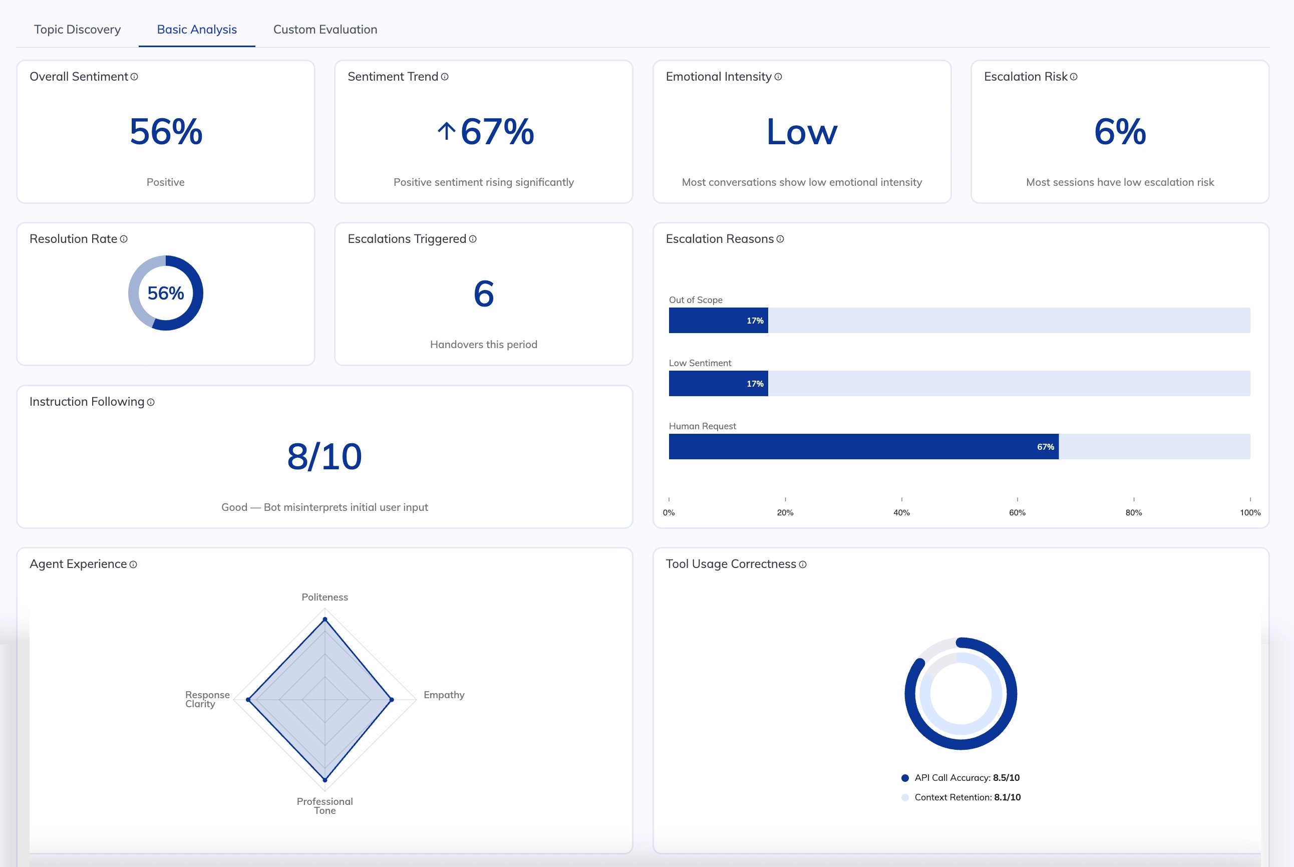 Basic Analysis Dashboard Overview