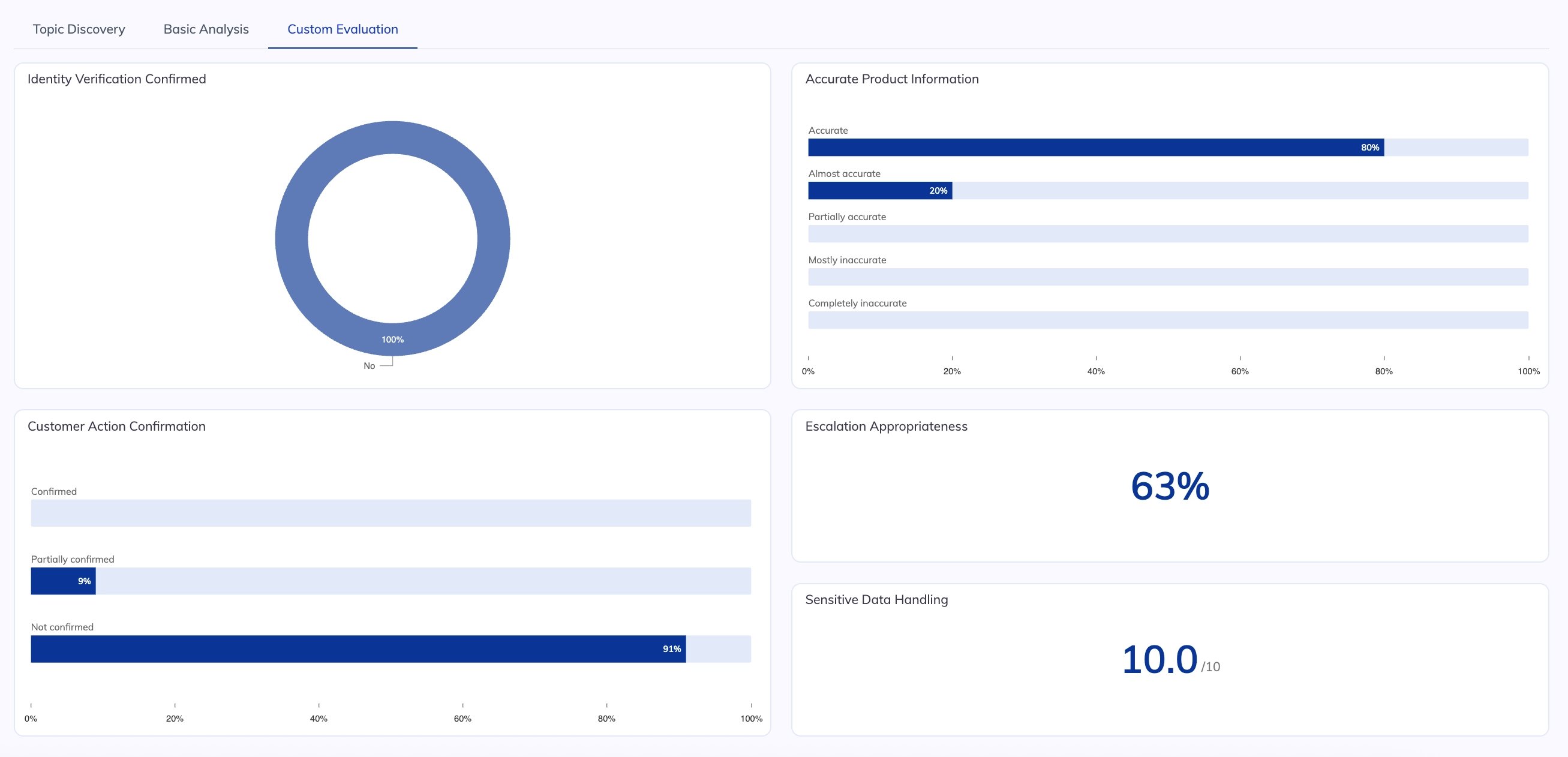 Custom Evaluation Dashboard Overview
