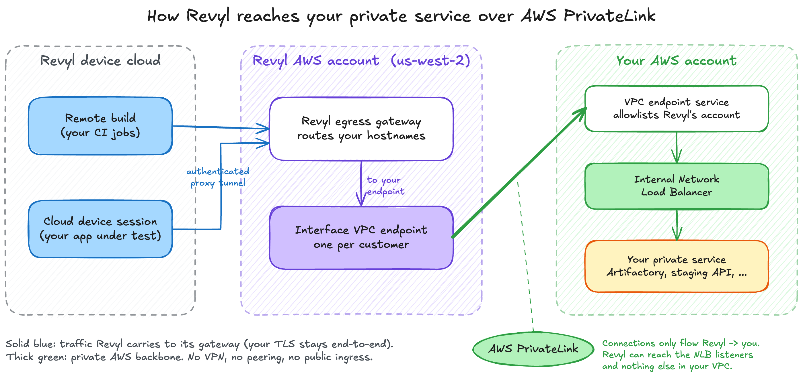 How Revyl reaches your private service over AWS PrivateLink
