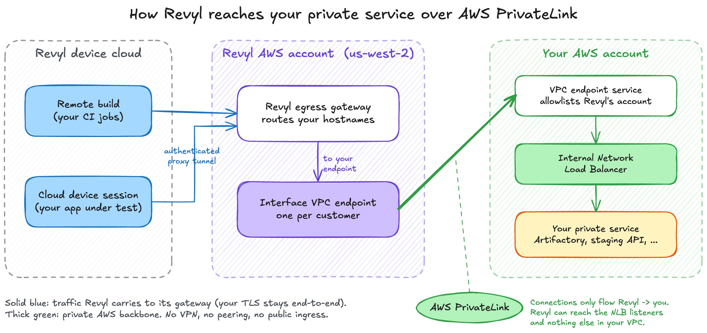 How Revyl reaches your private service over AWS PrivateLink