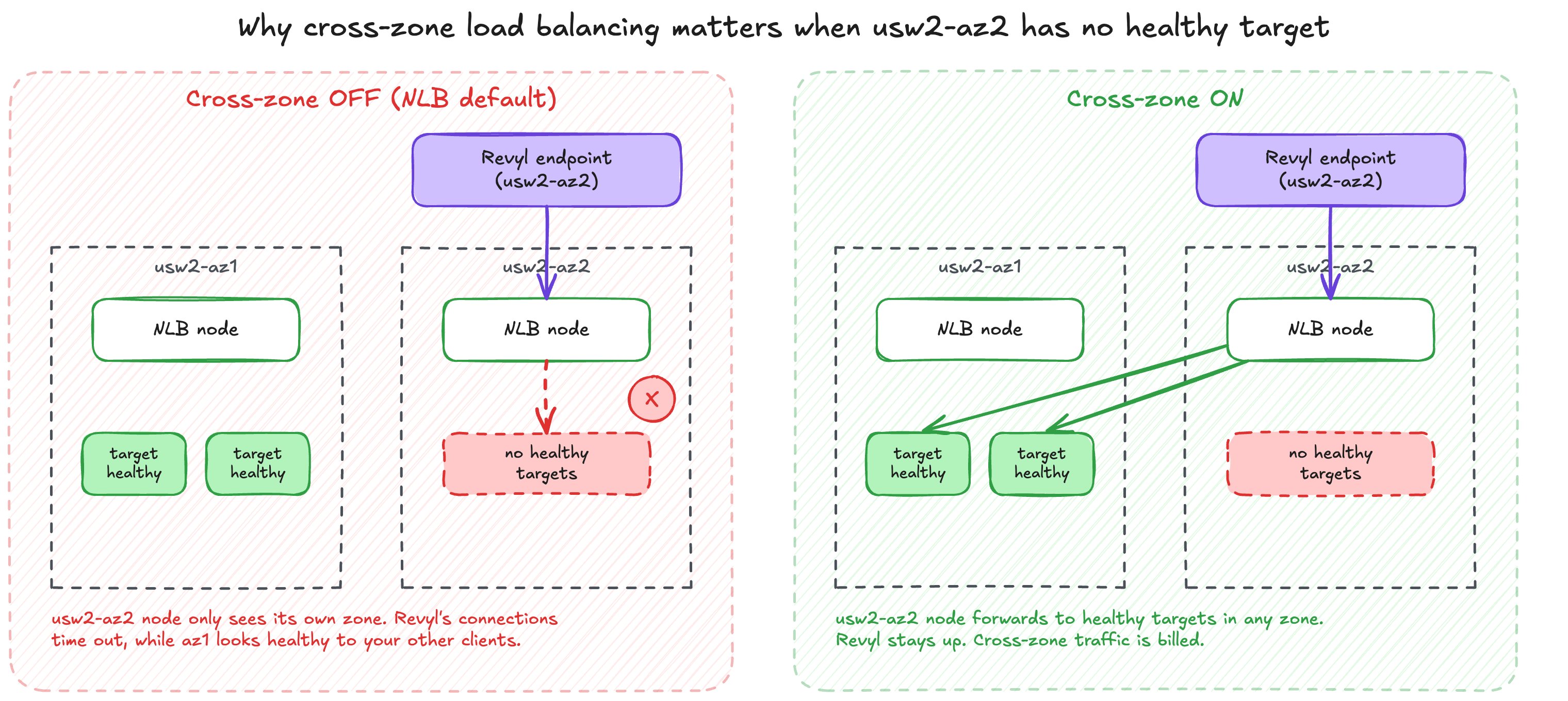 Cross-zone load balancing off vs on