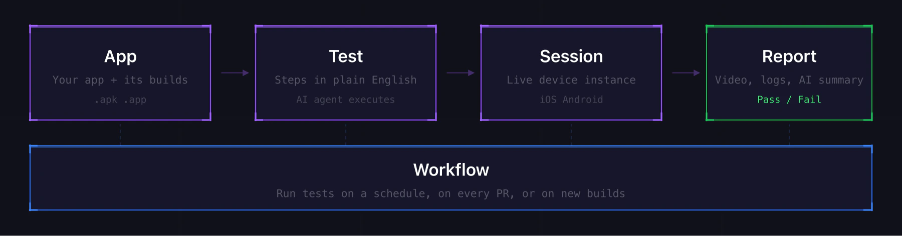 How the core primitives connect