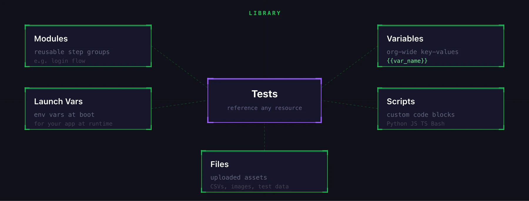 Library: 5 resource types all feed into your tests