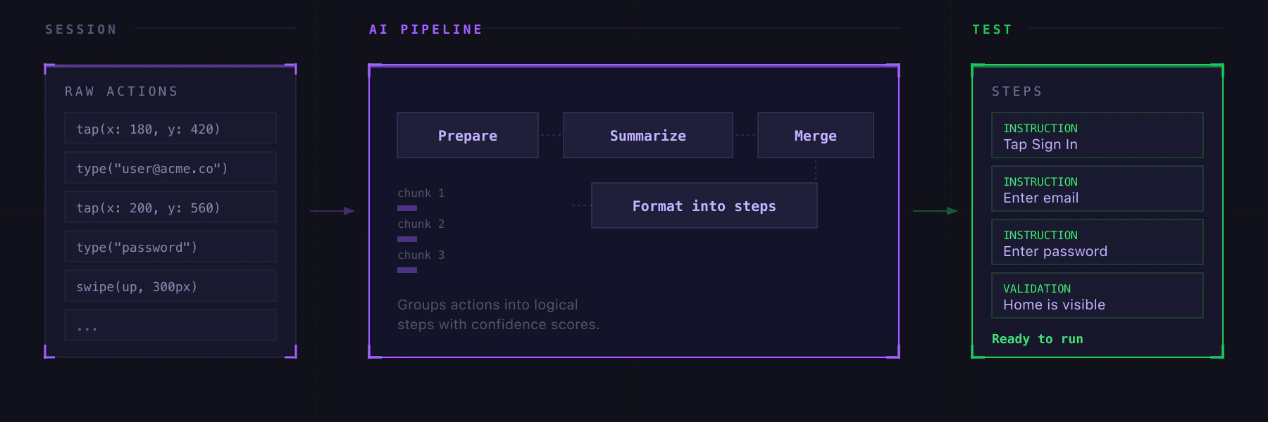 Raw device actions flow through an AI pipeline to produce structured test steps