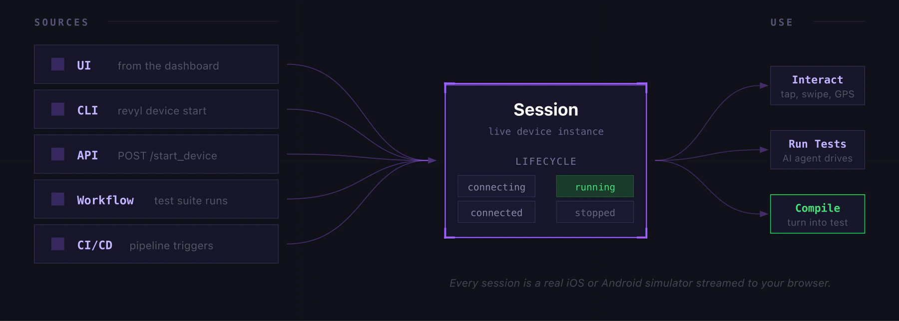 Sessions come from many sources and feed into one live device instance