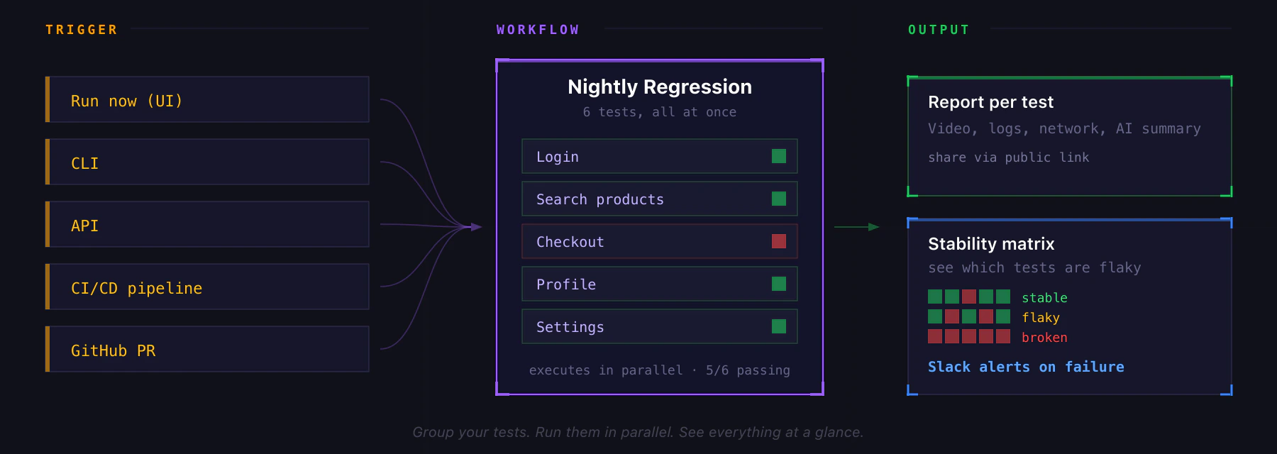 Workflow fans out into parallel tests and produces per-test reports plus stability insights