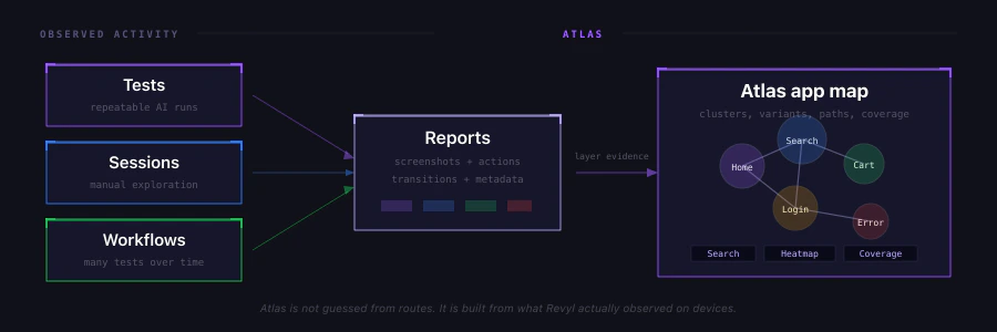 Tests, sessions, and workflows produce reports that feed the Atlas app map