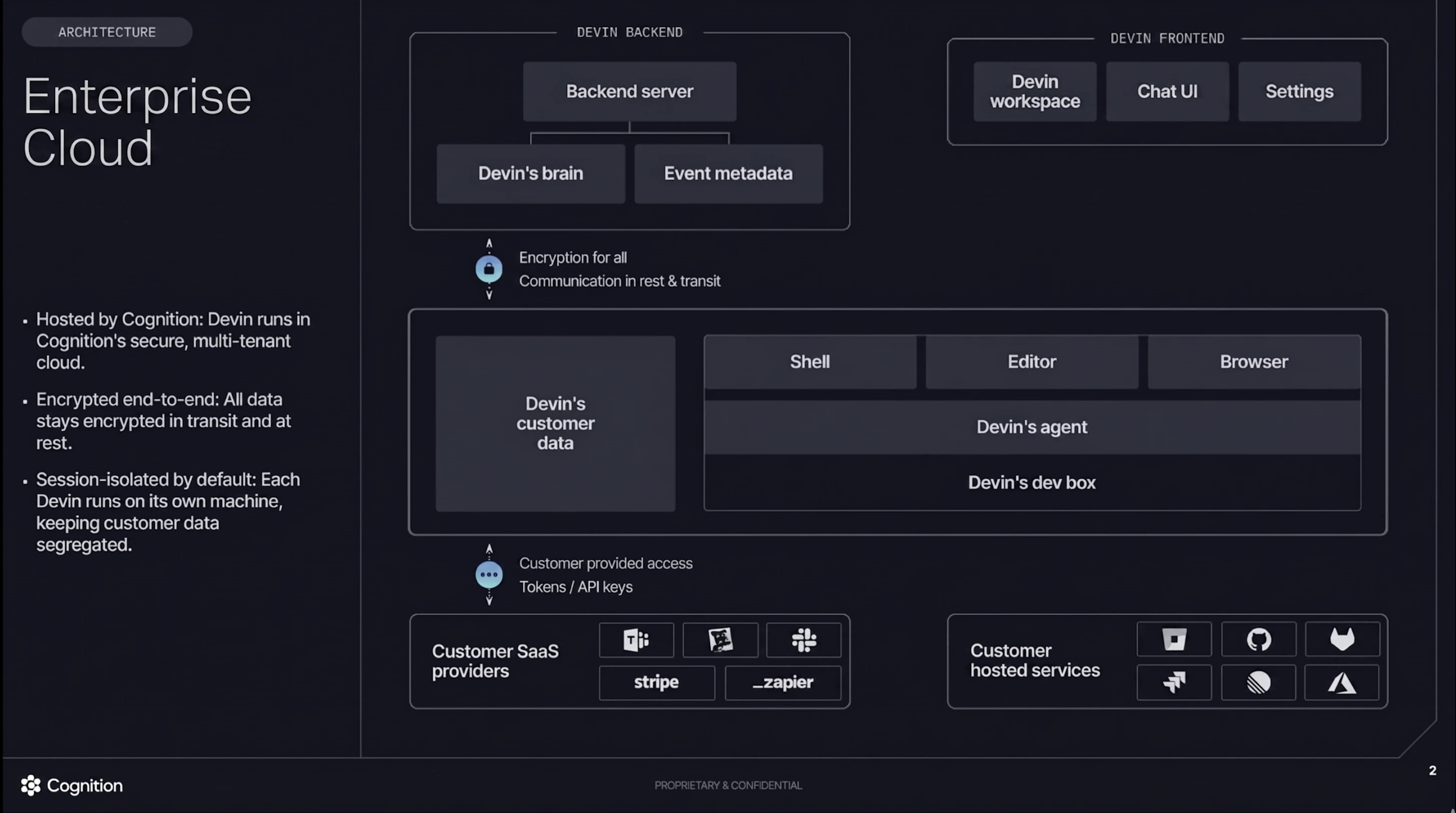 展示 Devin 的大脑(Brain)和 Devbox 在 Cognition 提供的安全多租户云环境中运行,以及加密数据流的示意图