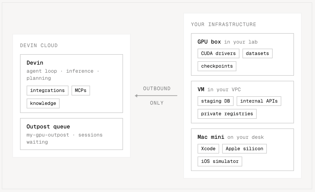 Devin's agent loop and the outpost queue run in Devin Cloud; your machines — a GPU box in your lab, a VM in your VPC, or a Mac mini on your desk — serve sessions over an outbound-only connection