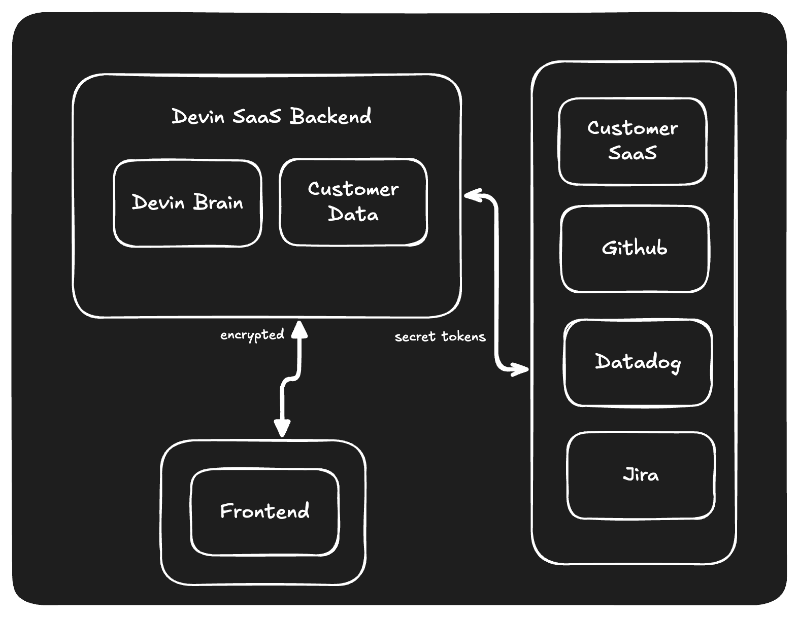 Devin SaaS Architecture