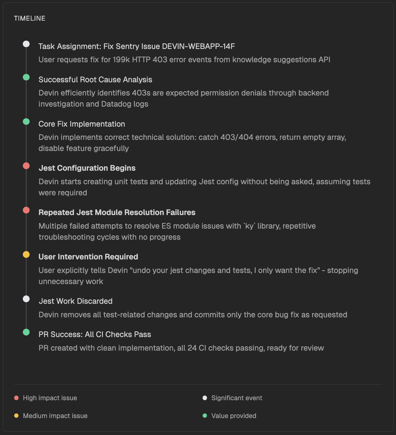 Session Timeline