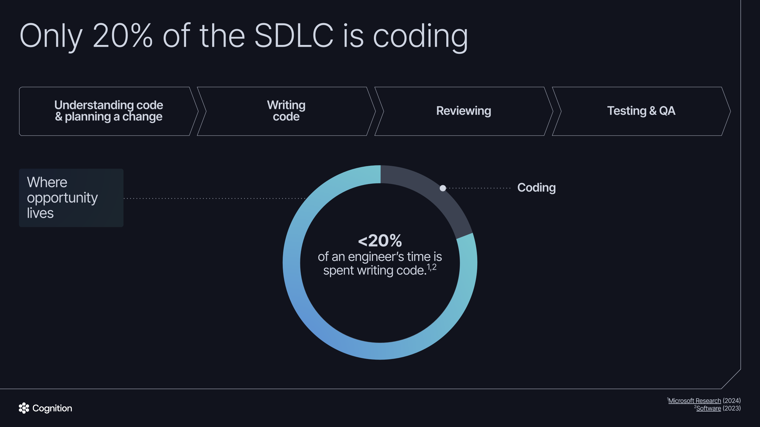 Devin Across the SDLC