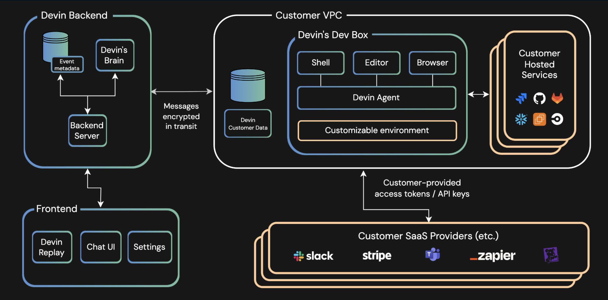 Devin Enterprise Architecture