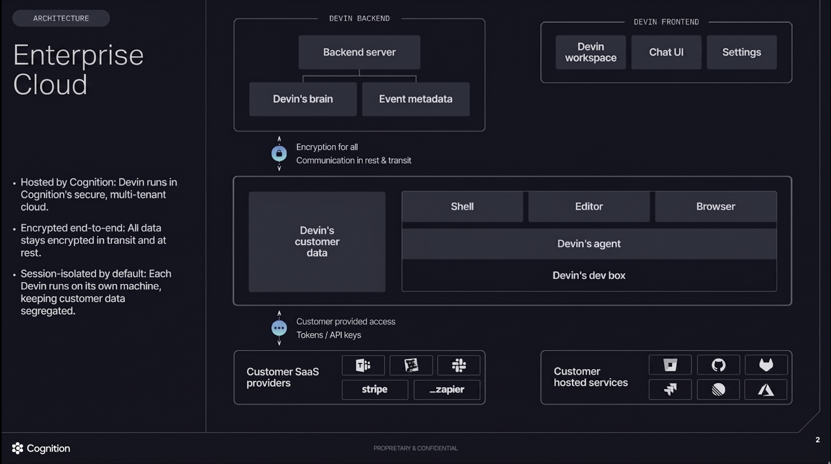 展示 Devin 的大脑(Brain)和 Devbox 在 Cognition 提供的安全多租户云环境中运行,以及加密数据流的示意图