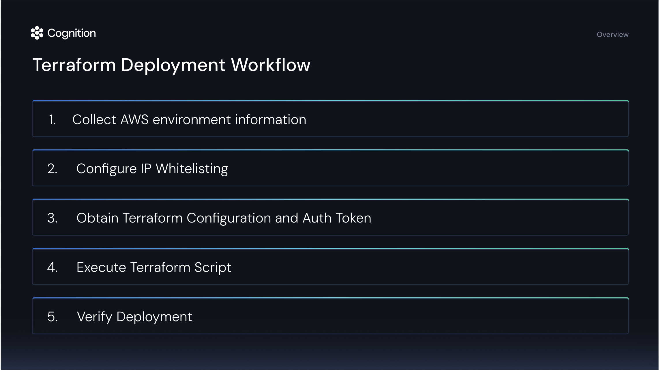 Terraform Deployment Workflow
