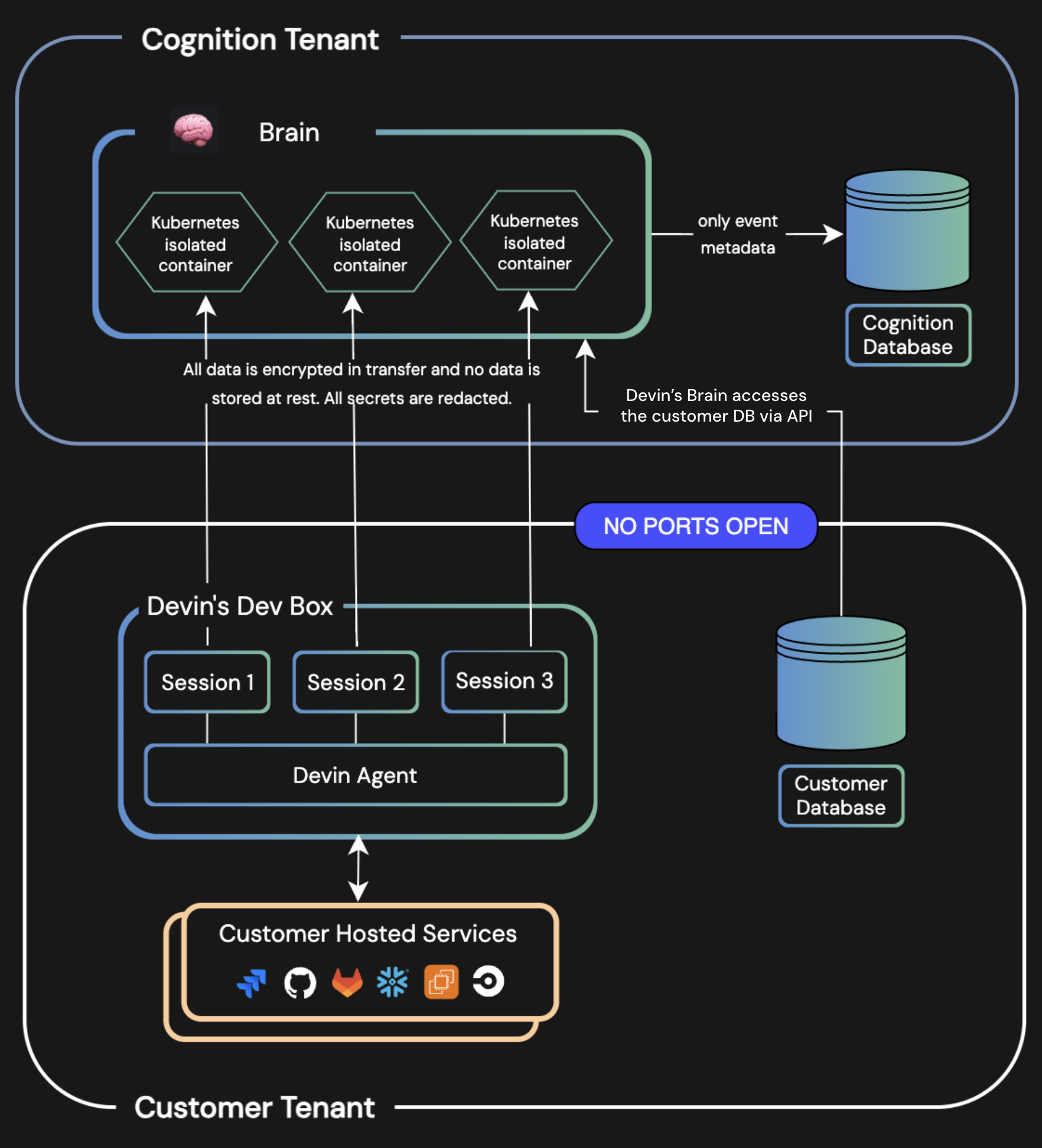 Tenant Architecture Diagram