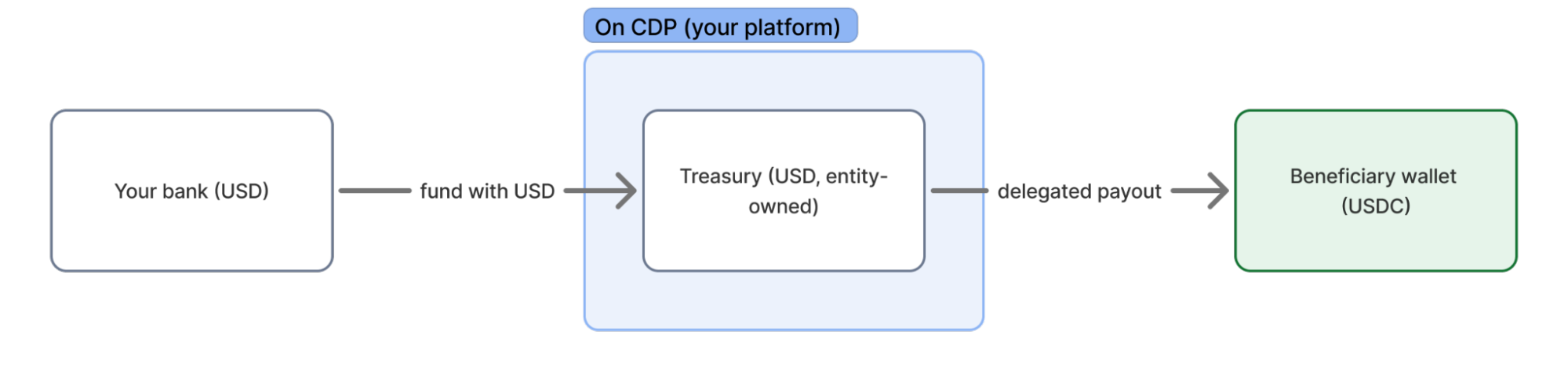 Flow of funds: a USD treasury account funds a delegated payout, where Coinbase converts USD to USDC and sends it onchain to the beneficiary's wallet.