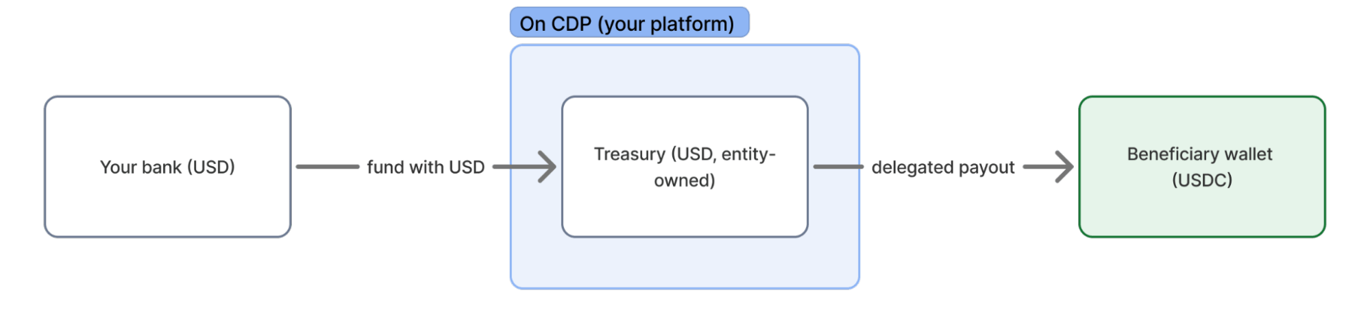 Flow of funds: a USD treasury account funds a delegated payout, where Coinbase converts USD to USDC and sends it onchain to the beneficiary's wallet.