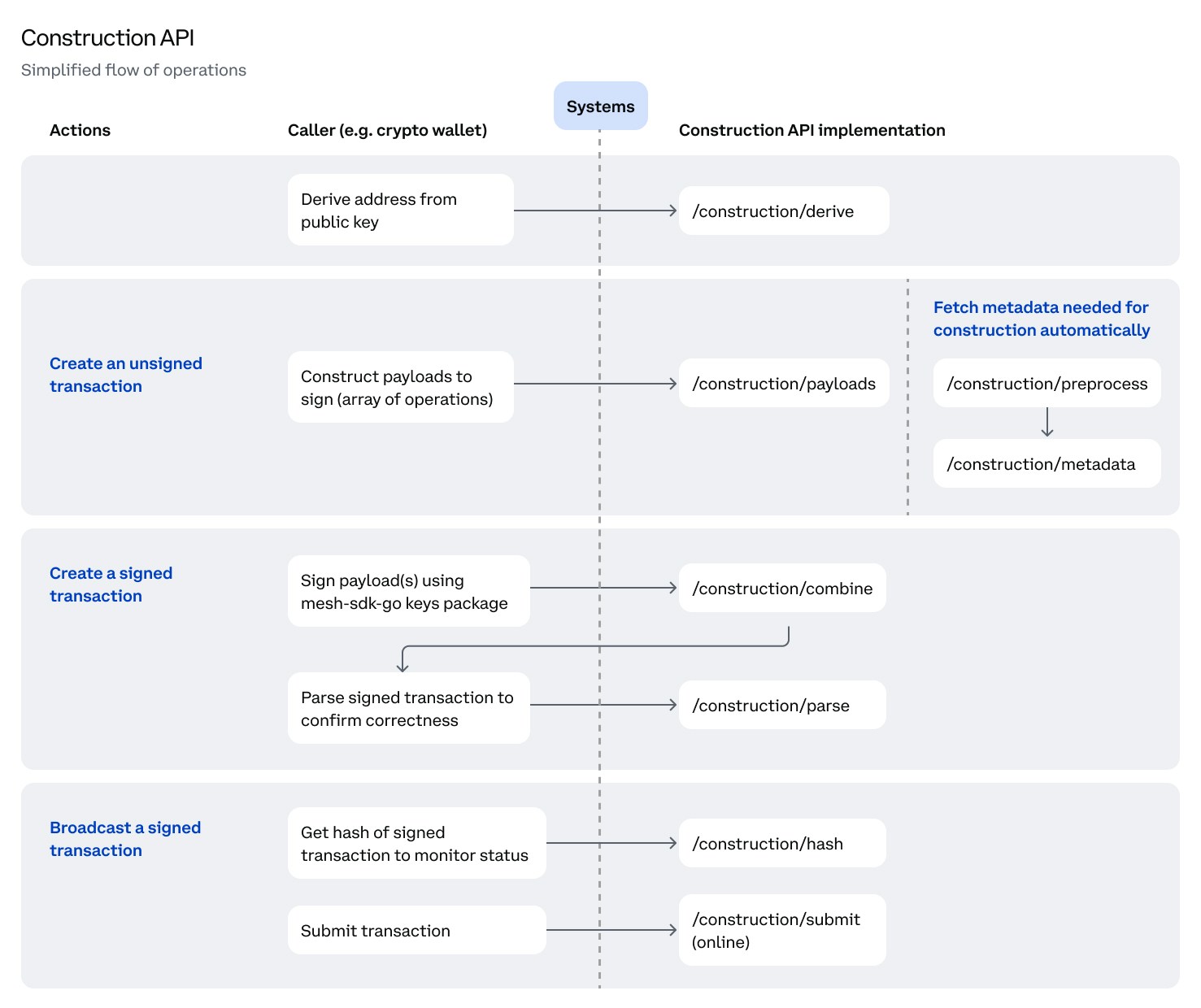 Sample flows of simplified operations using the Construction API.